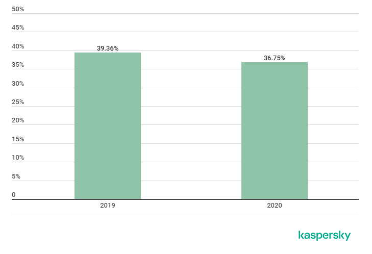 卡巴斯基:2020 Q4 DDoS攻击趋势报告